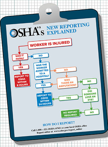 Flowchart: What injuries must be reported to OSHA? | 2014-09-18 ...