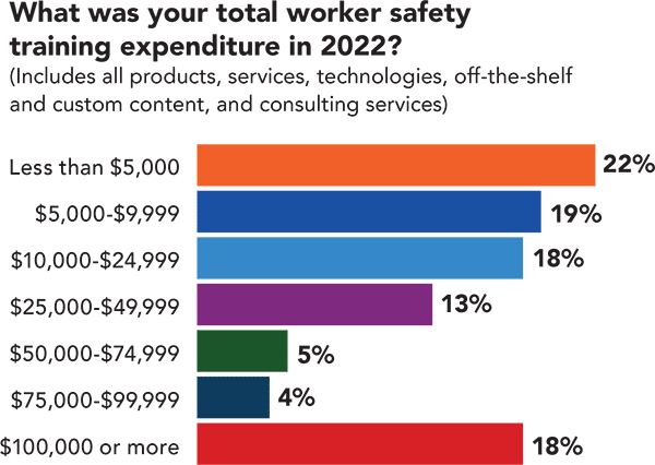 What was your total worker safety expenditure in 2022?