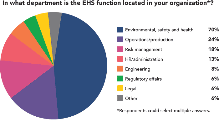 EHS function in what department?