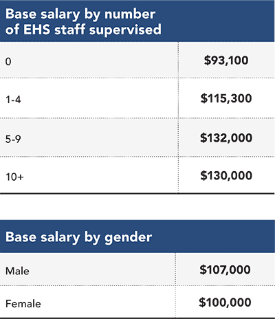 5 Salary By Staff Supervised And Gender 