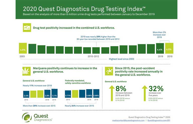 quest diagnostics drug testing