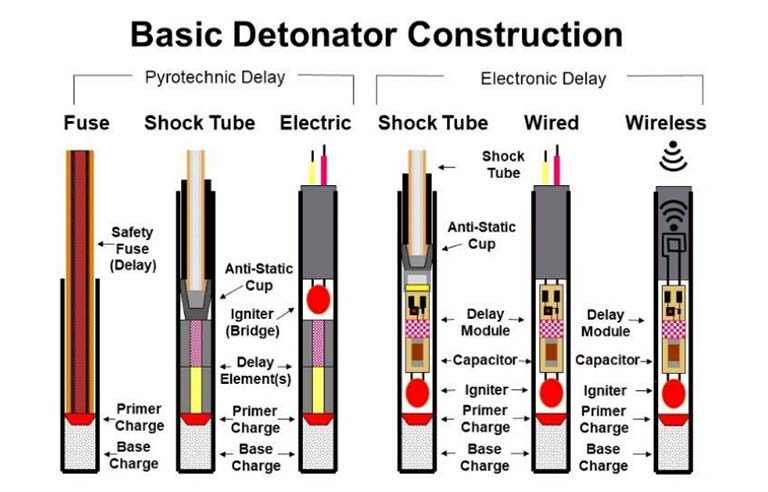 Electronic vs. electric detonators: MSHA safety alert highlights the ...