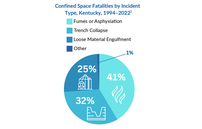 Confined space fatalities