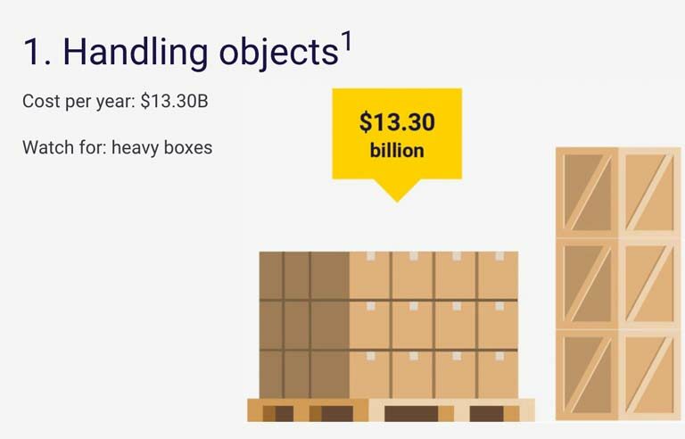 Costliest workplace injuries had price tag of almost $59 billion in 2018: annual index